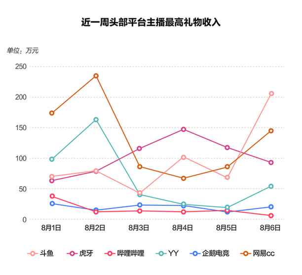 直播平台打赏多烧钱？一个礼物超3万，水晶直播充值引流借贷产品