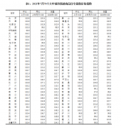 统计局：7月70城房价涨幅降了！北上广二手价同